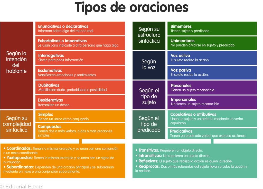 las oraciones
