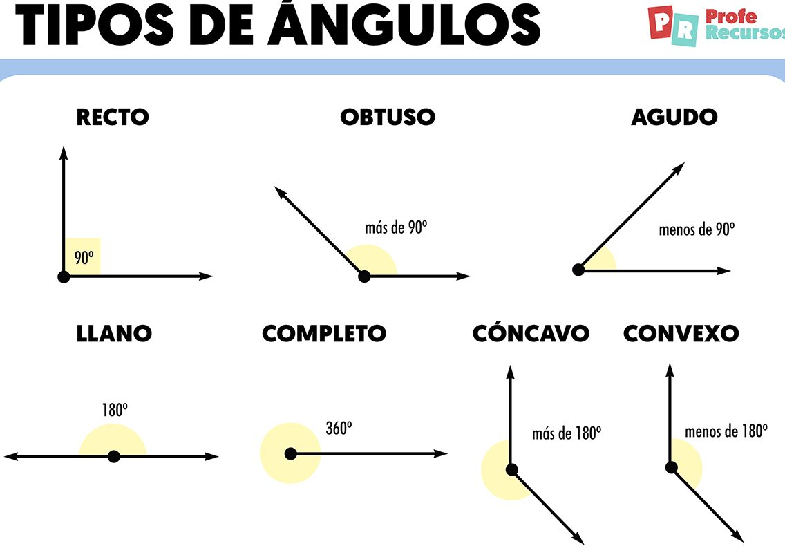 los angulos