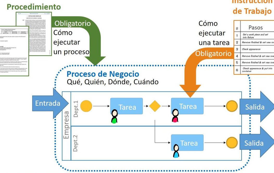 procesos procedimientos